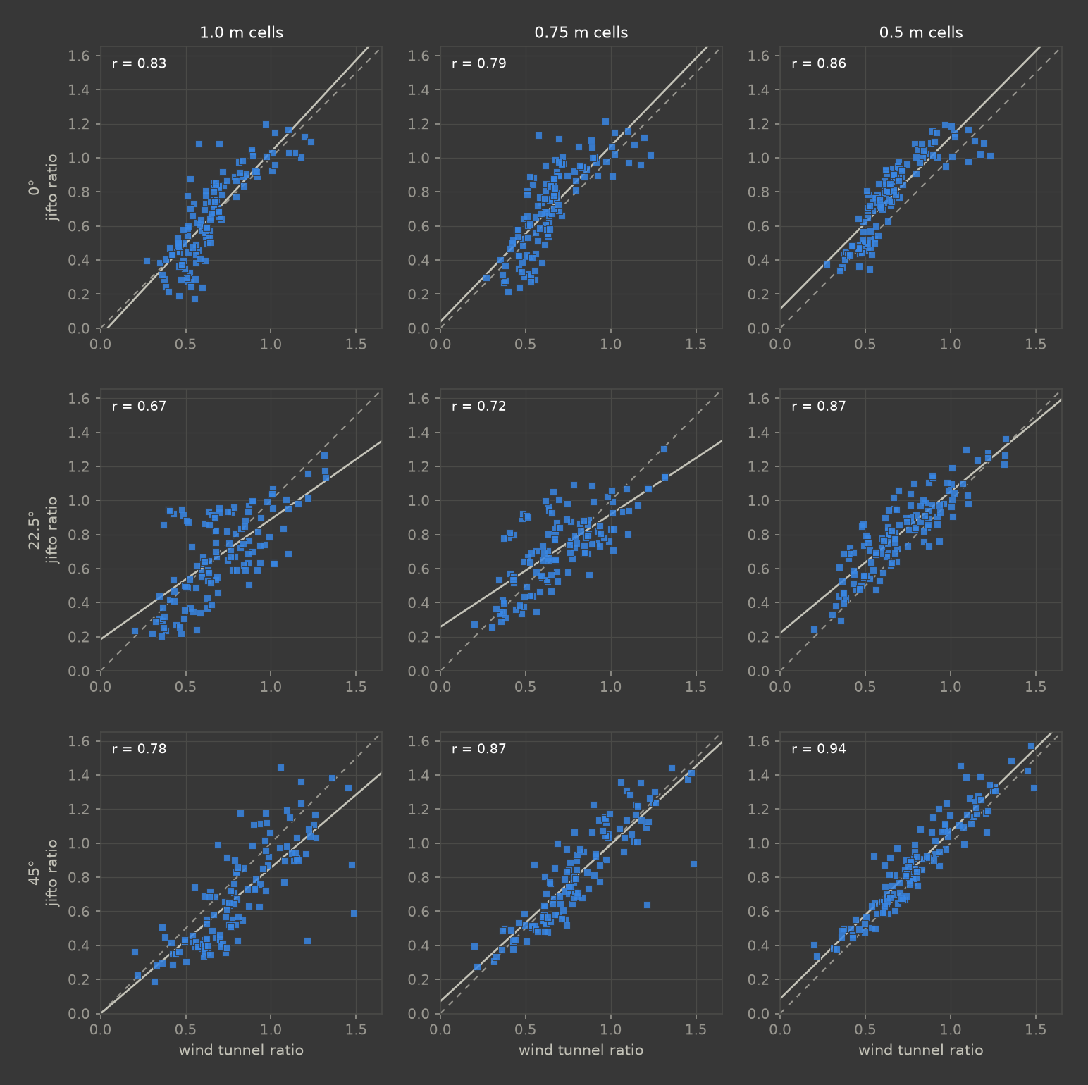 Case C 1H simulated vs measured scalar speed, 3 directions by 3 cell sizes