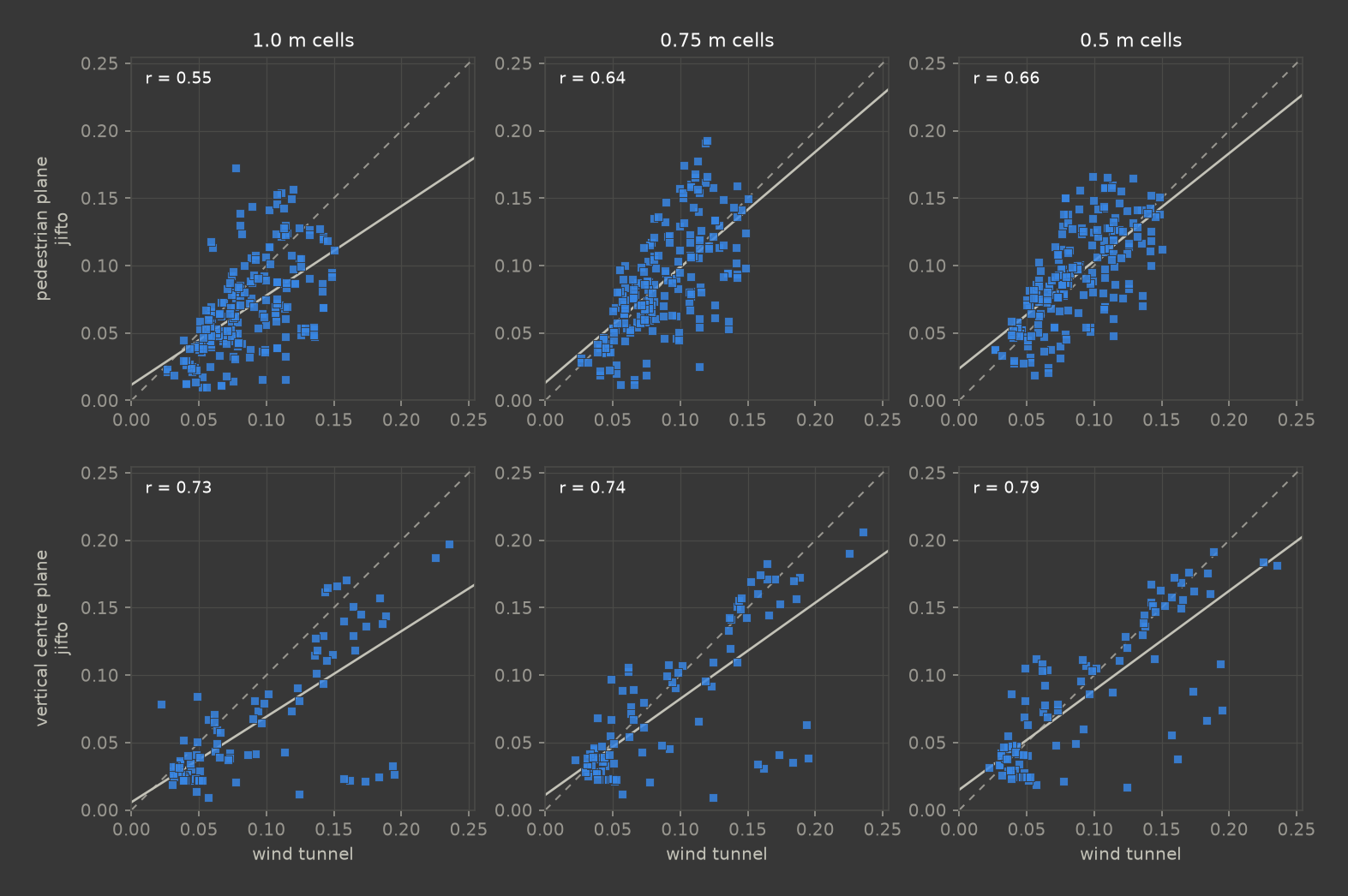Split-fiber Case 3H turbulence kinetic energy simulated vs measured, 2 planes by 3 cell sizes